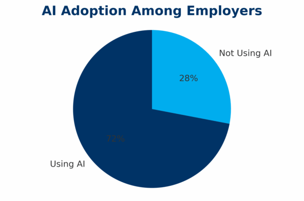 AI Adoption among Greater Louisville employers