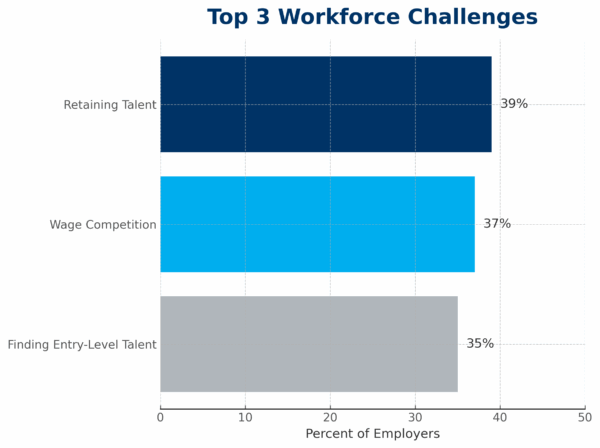 Top 3 2025 Workforce Challenges in the Louisville Region